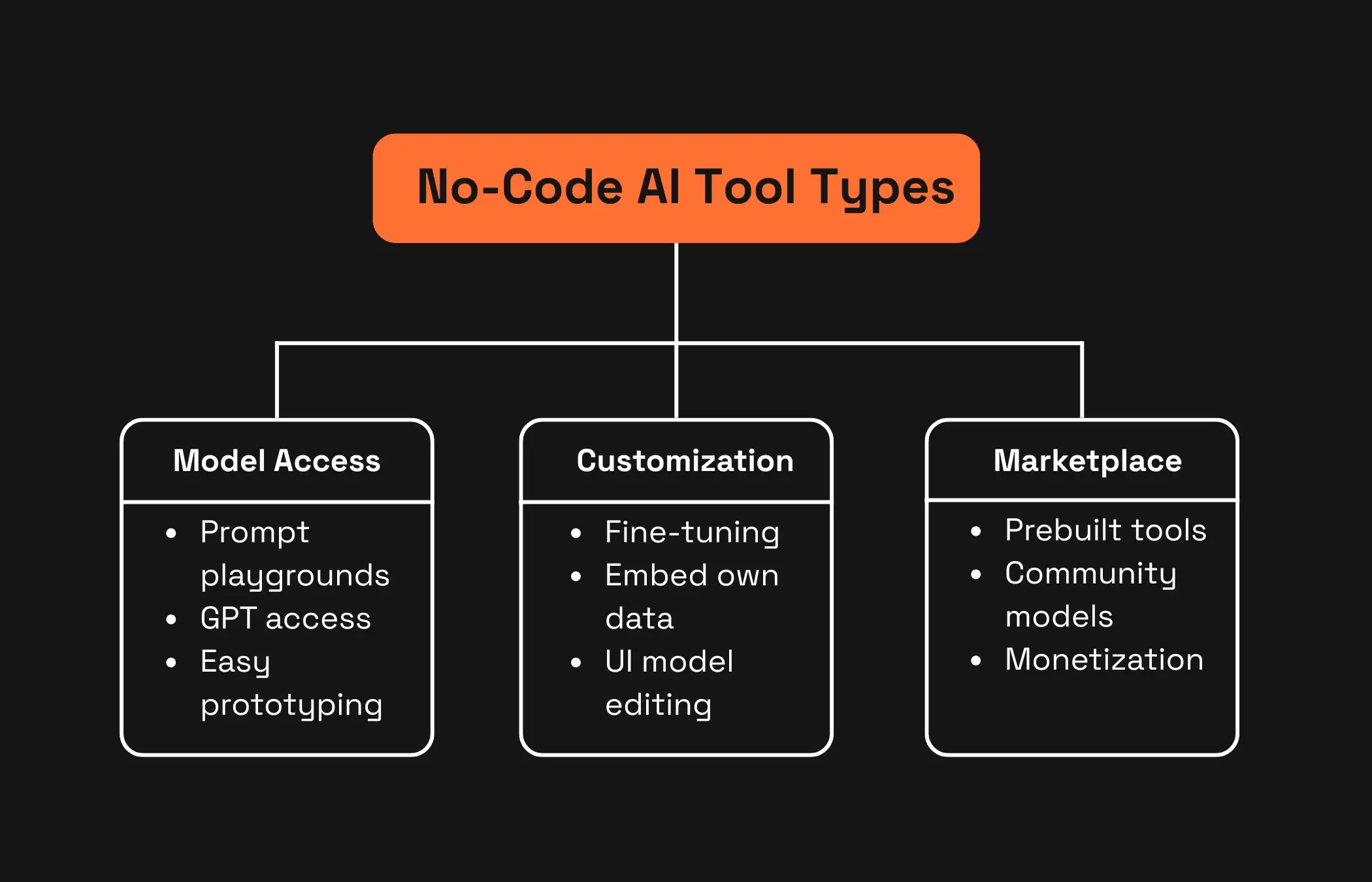 No-code vertical AI landscape