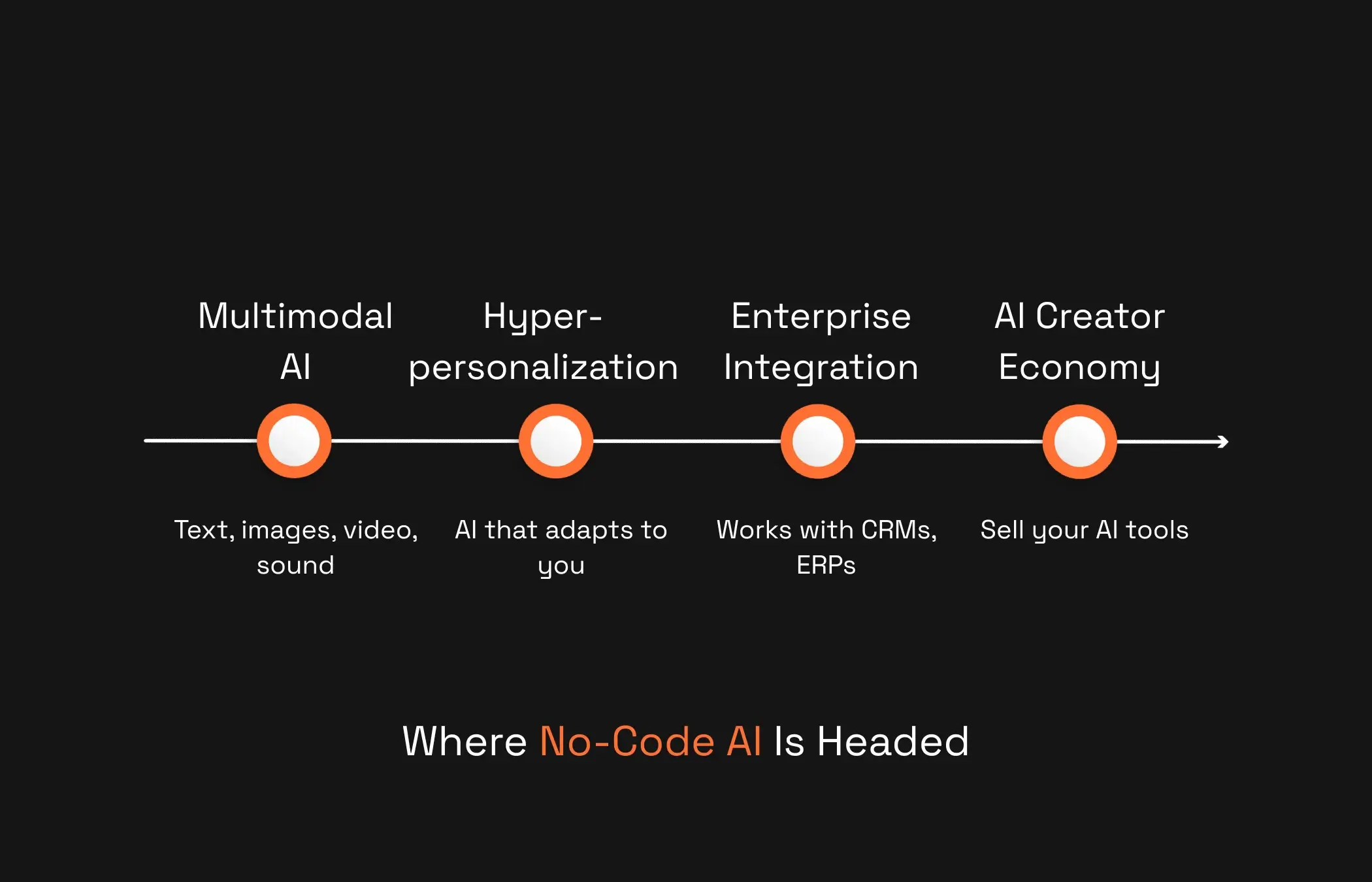 Future of no-code AI