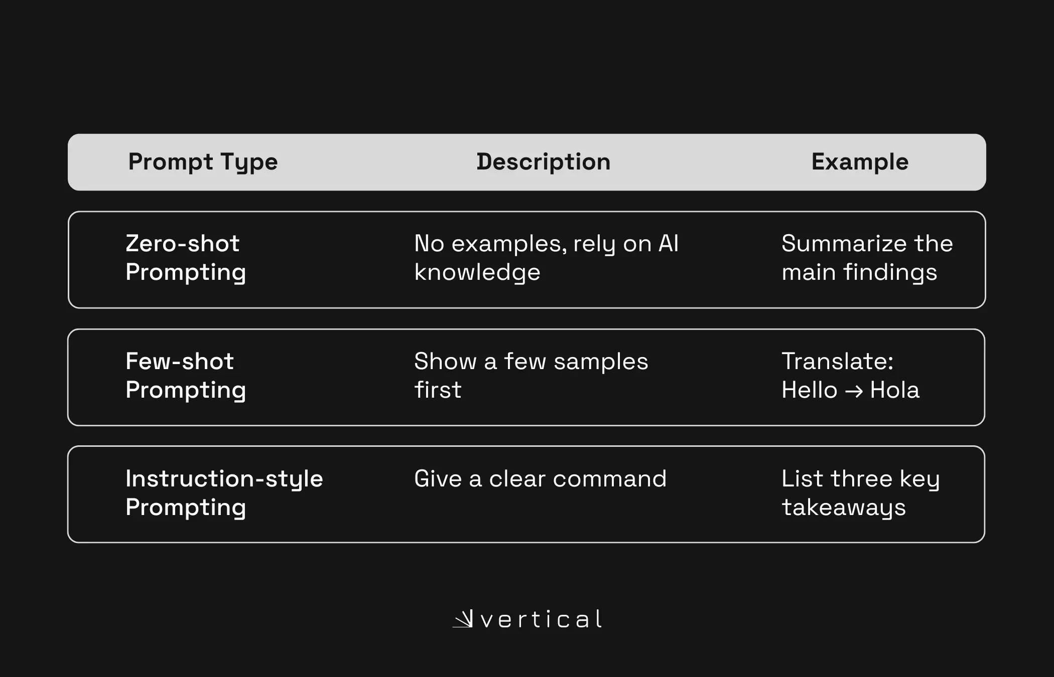 AI prompting fundamentals