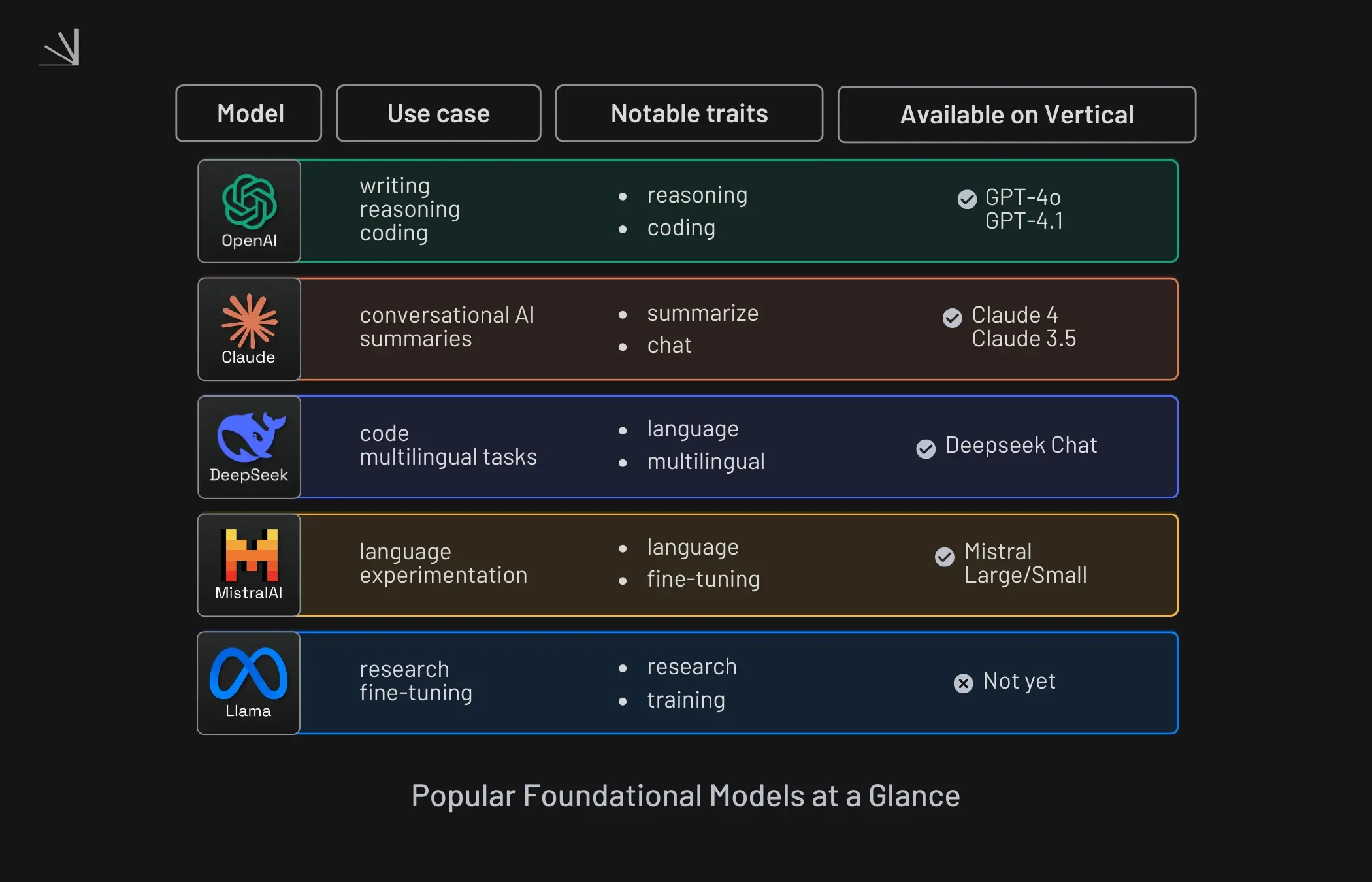 Popular foundational models