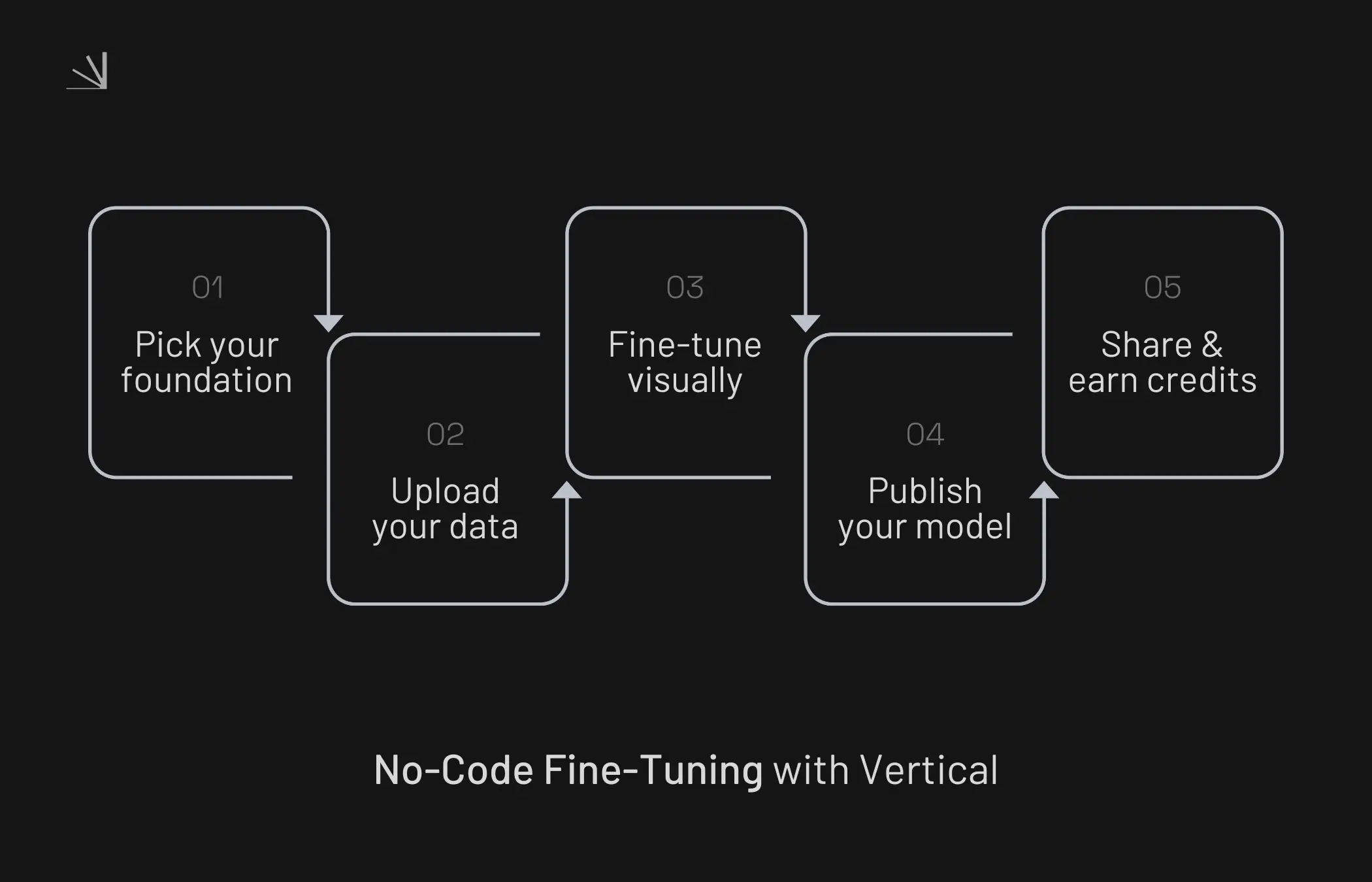 Vertical AI creation at scale