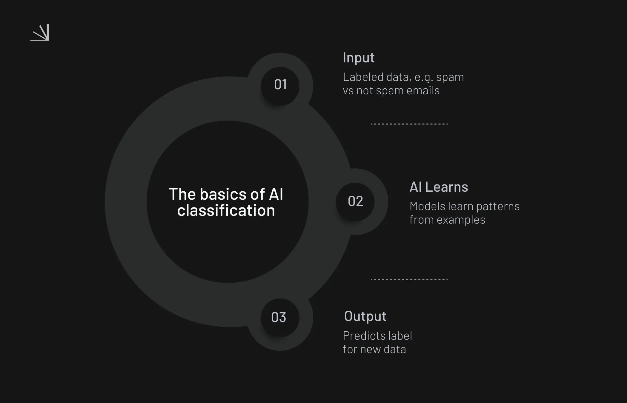 AI classification explained