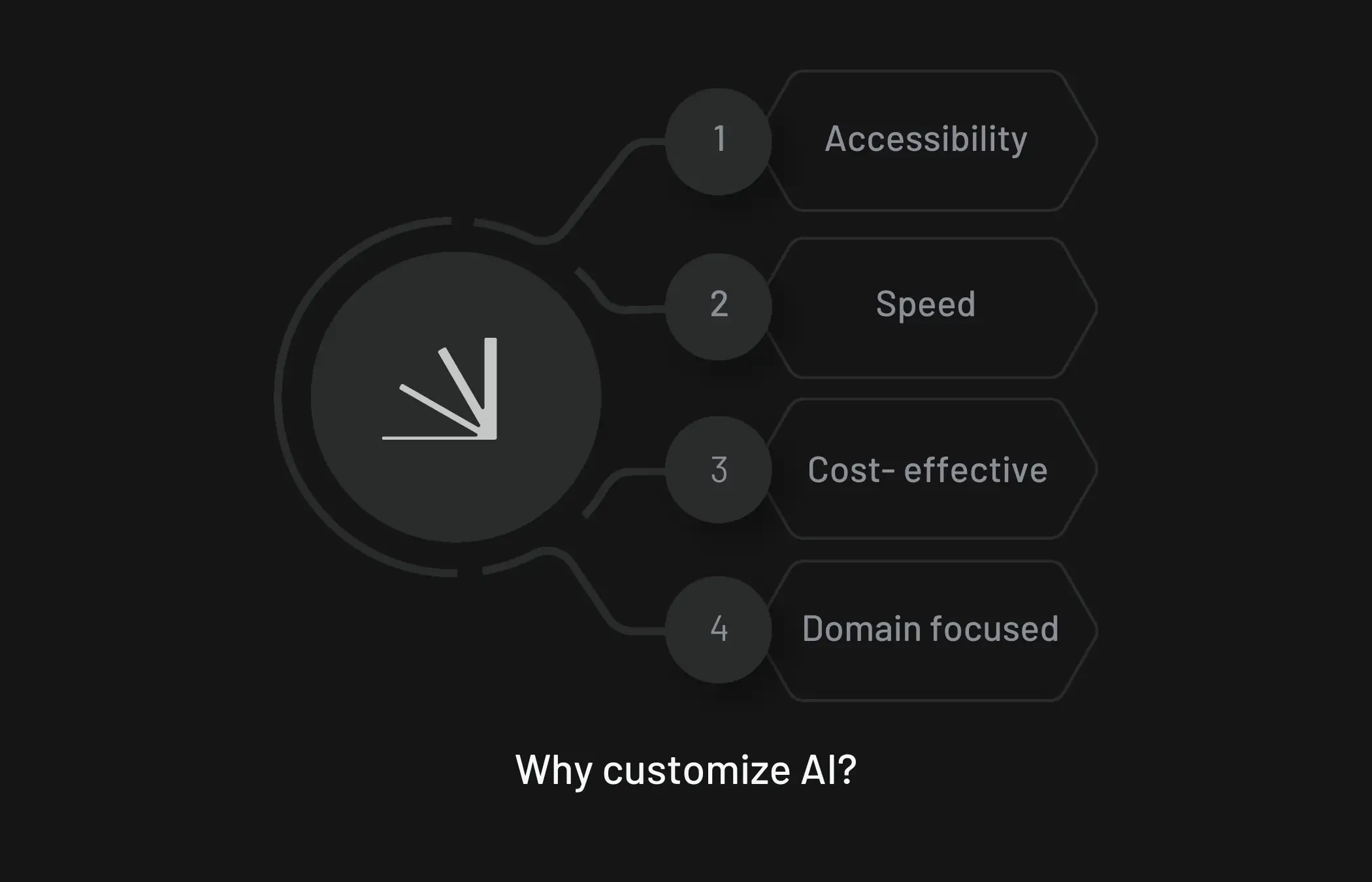 How no-code AI benefits you