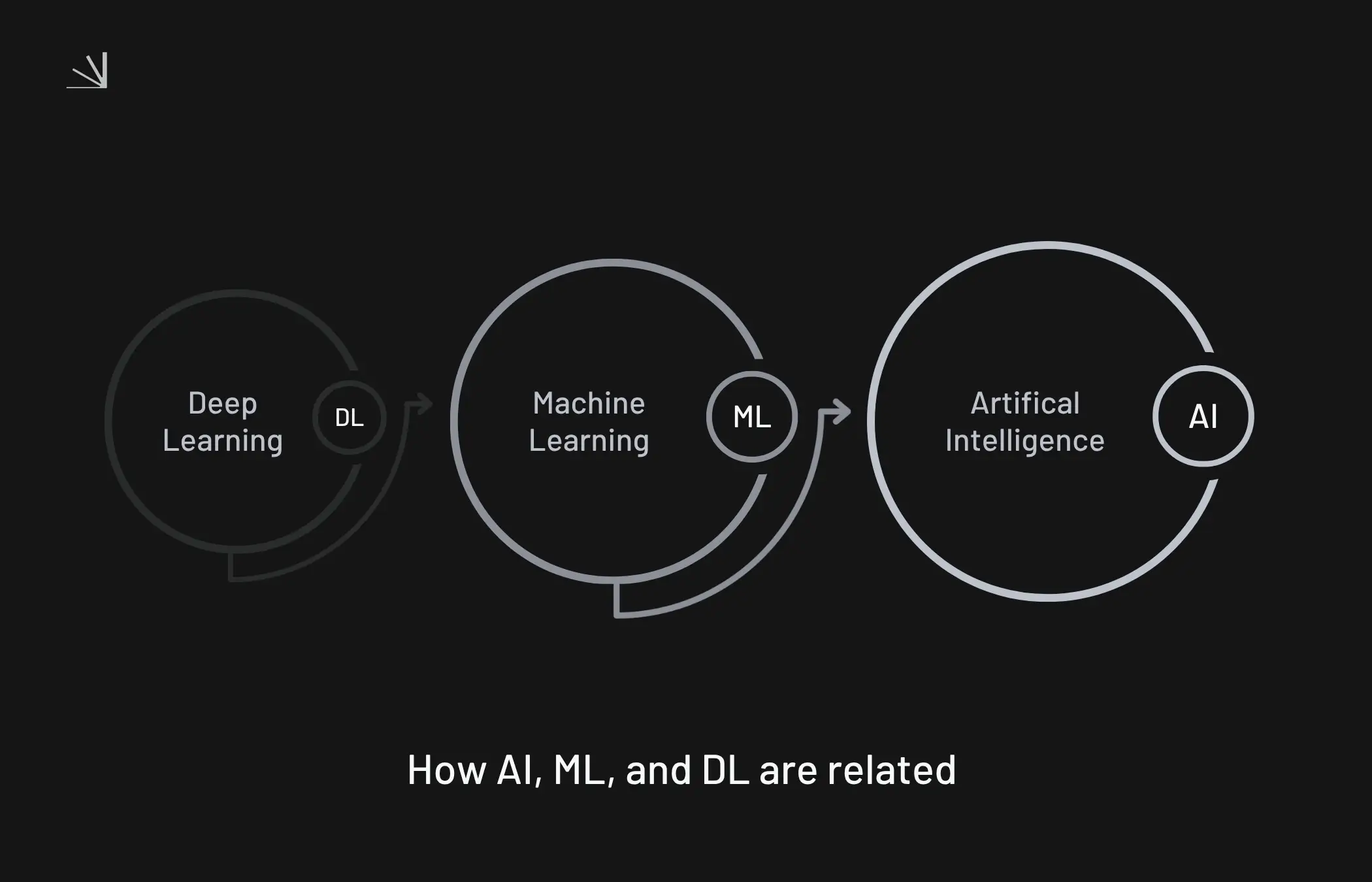 How AI, machine learning, and deep learning fit together