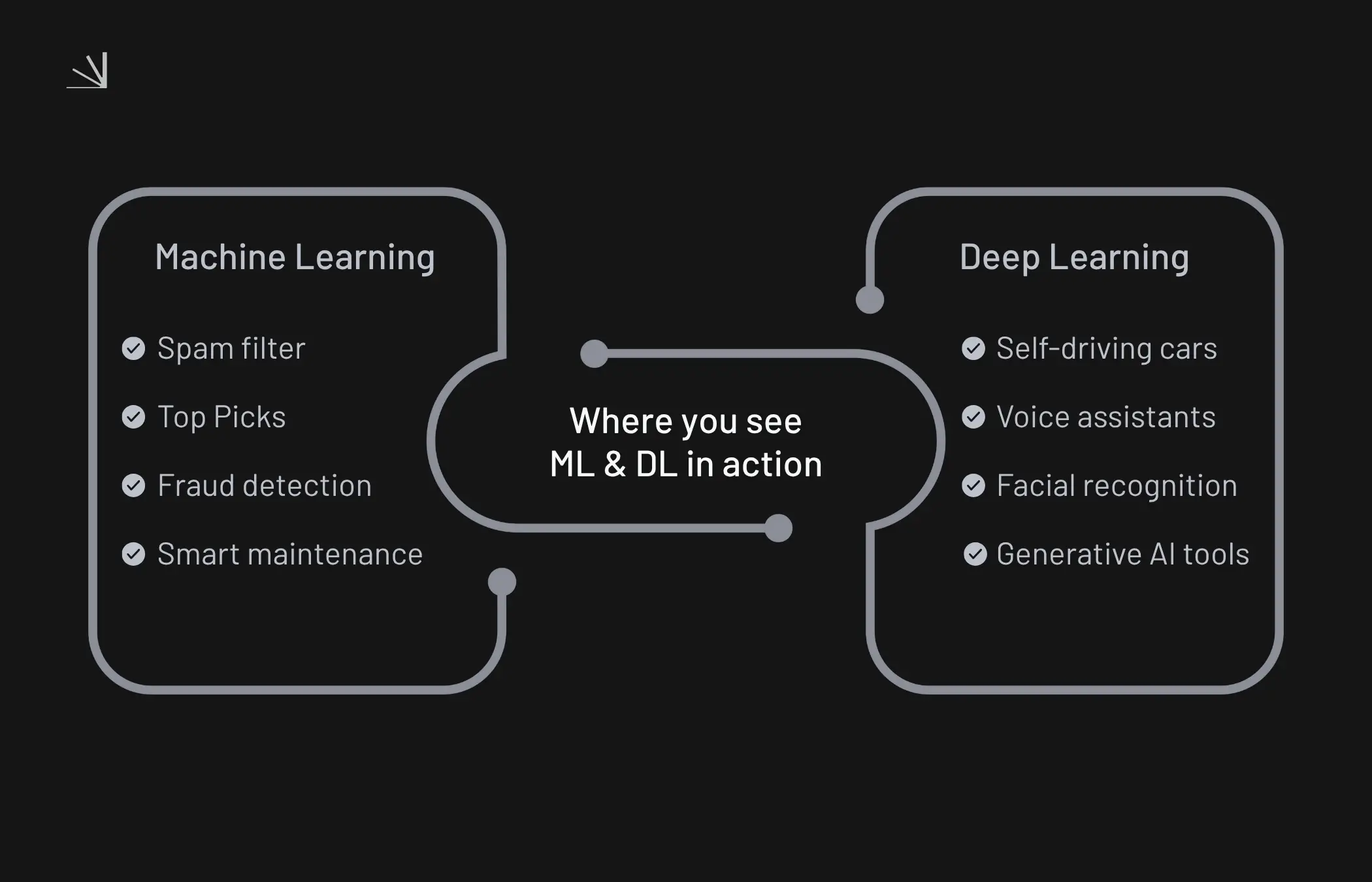 Real world applications of ML and DL