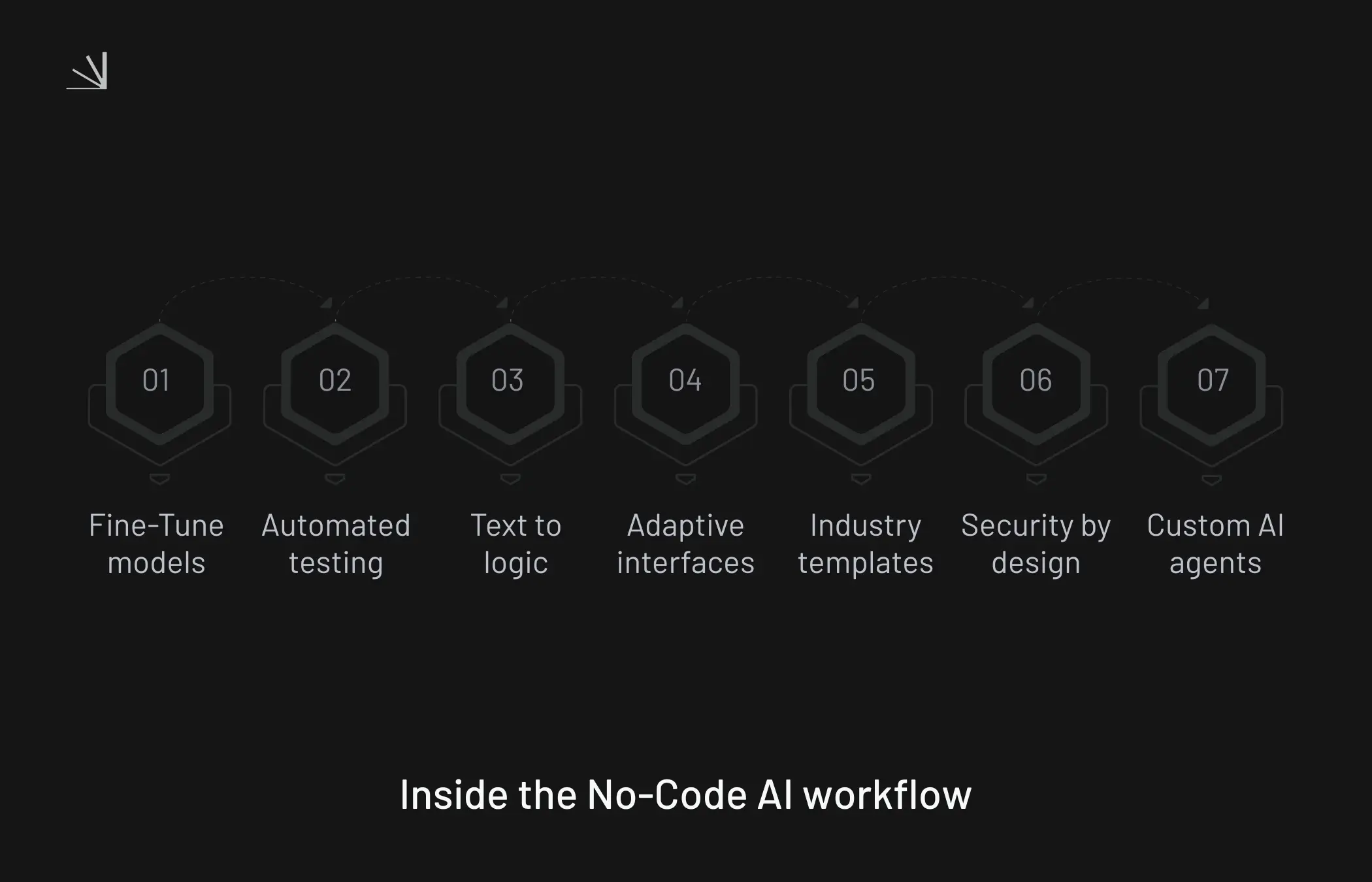 No-code AI in action