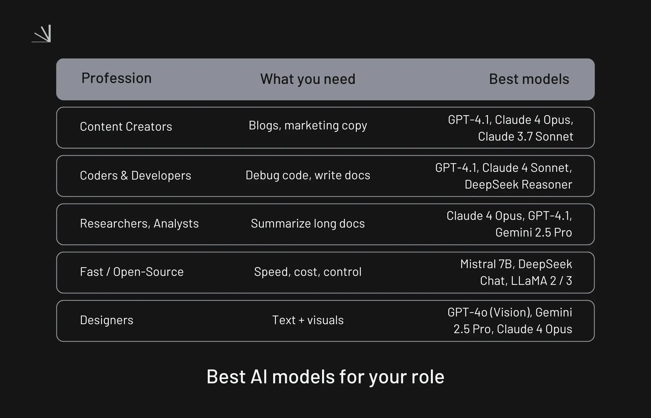 AI models compared by profession