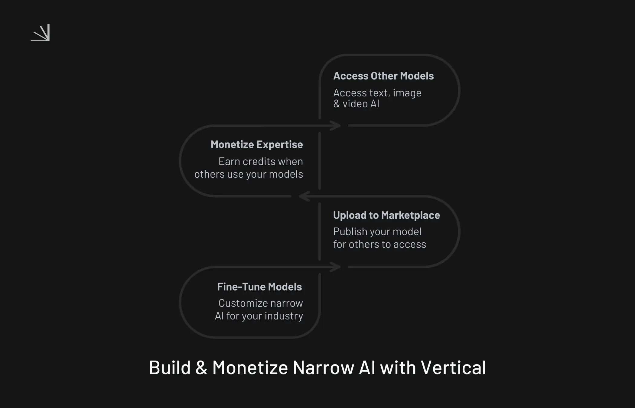 Vertical narrow AI ecosystem