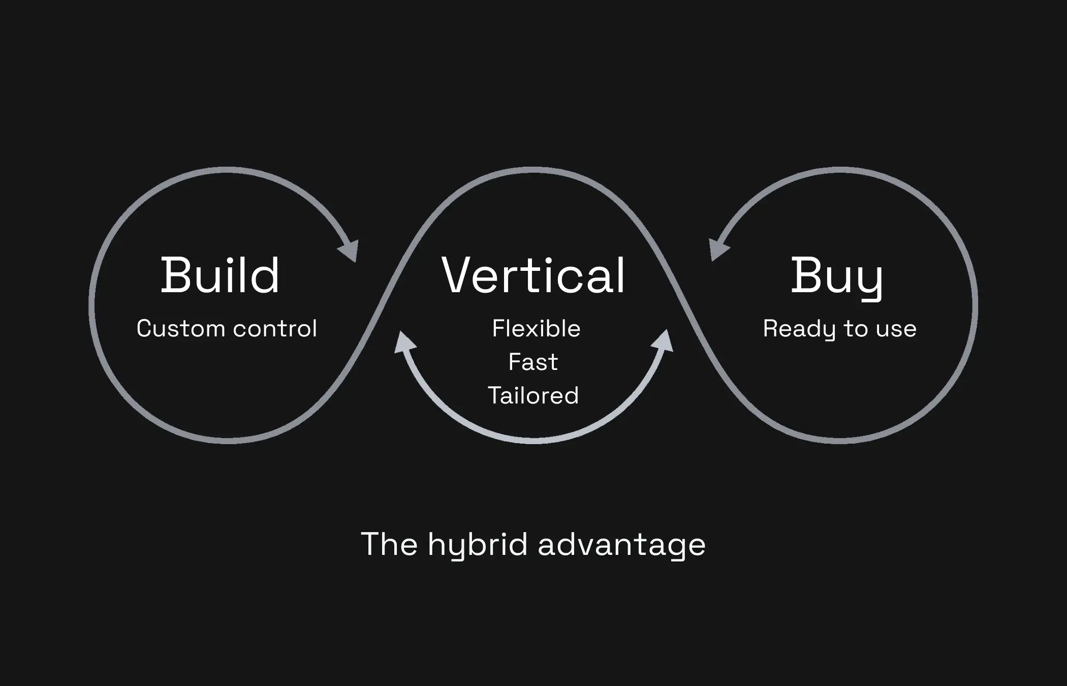 Building vs buying vertical AI